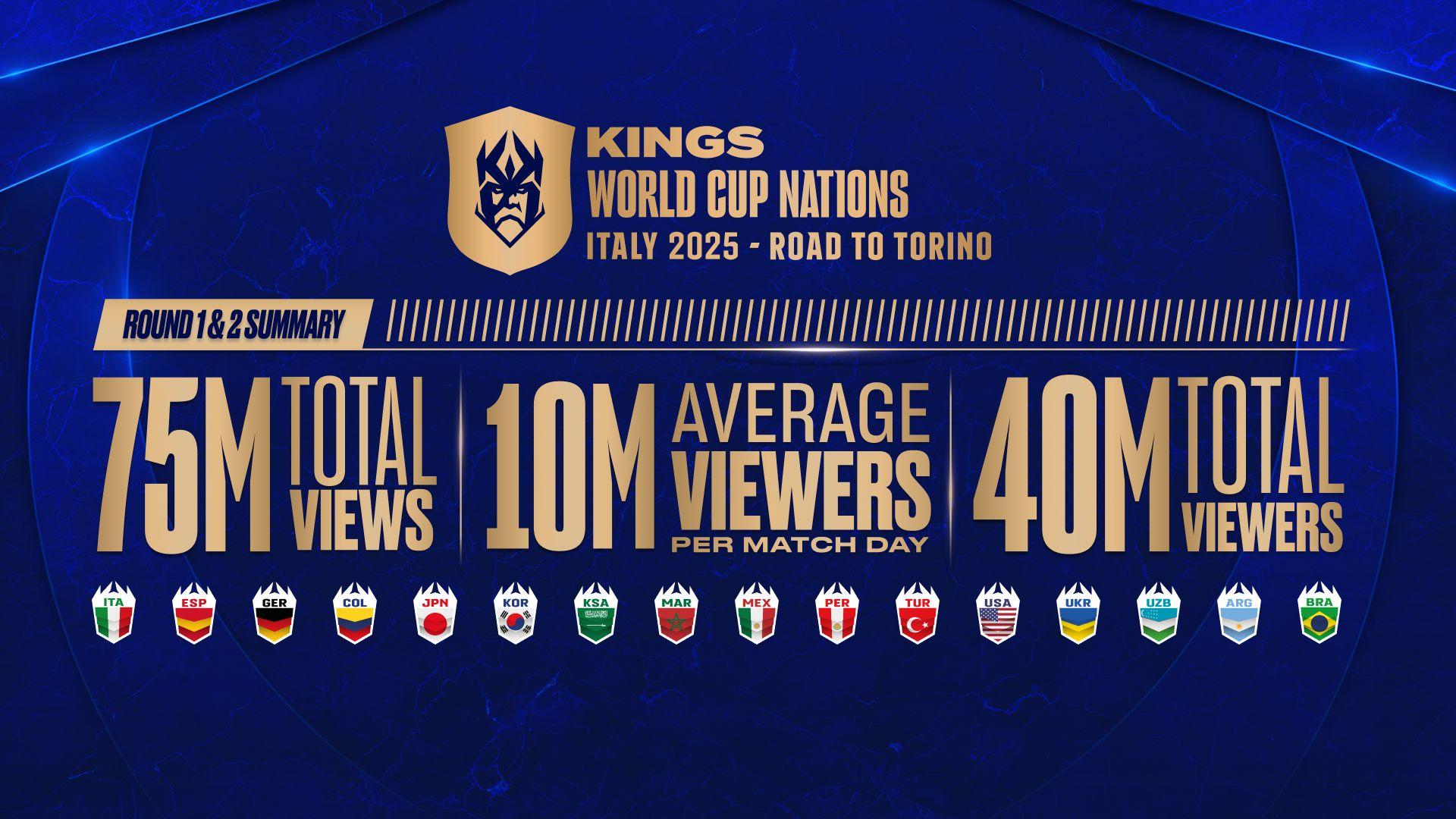 Kings World Cup Nations : Plus de 40 millions de spectateurs en 4 jours 