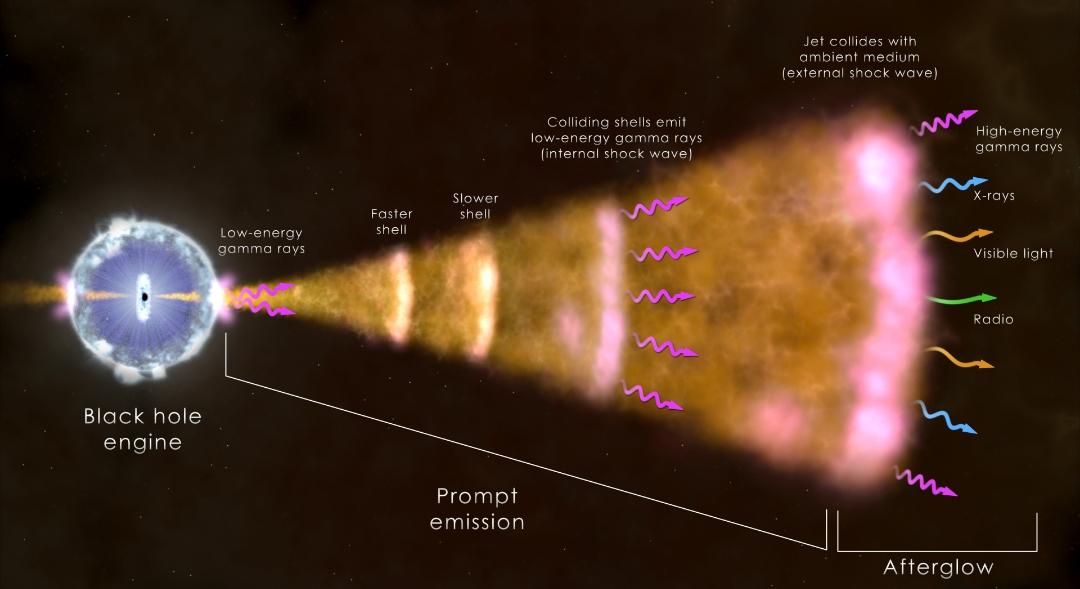 Astronomie : une série d’explosions de rayons gamma détectée en une seule journée